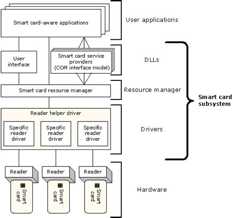 microsoft next generation smart card framework|Smart cards sample .